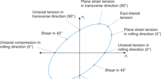 Material Matters: Sheet metal plasticity visualized (part 2 of 2)
