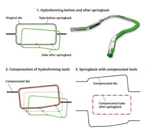 Horizontal Compensation Spring Springback Compensation in Hydroformed closed section parts - FormingWorld