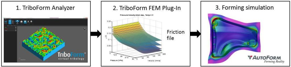 Friction and Lubrication Modelling in Sheet Metal Forming: - FormingWorld