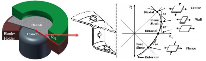 Material Behavior in Simulation 101: by AutoForm Senior Application ...