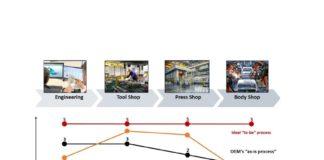 The Digital Process Twin: Business Case and ROI for Automotive OEM’s