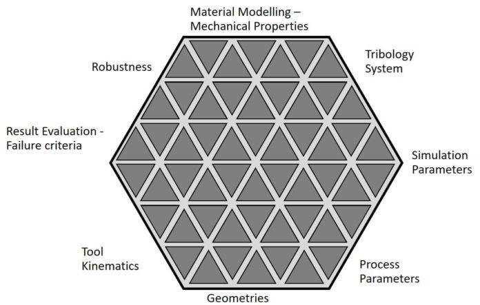The Big HOW of Setting Up a Process Simulation by Focusing on Essential ...