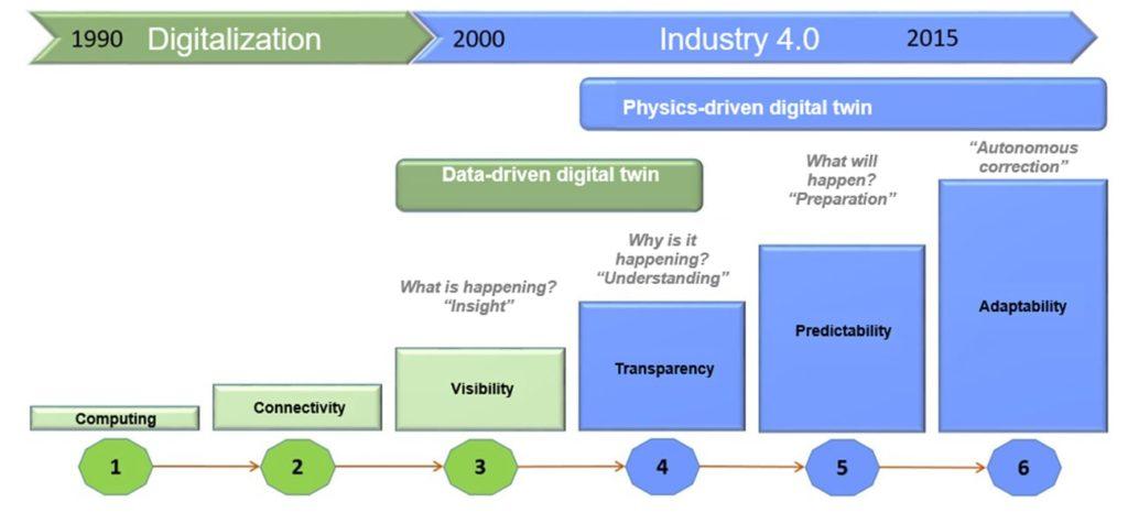 The Digital Twin: Theory vs Reality - FormingWorld