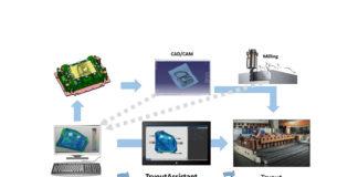 Seamless Chaining of Digital Engineering and Validation