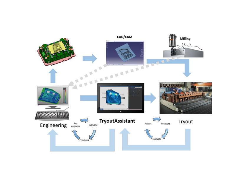 Seamless Chaining of Digital Engineering and Validation - FormingWorld