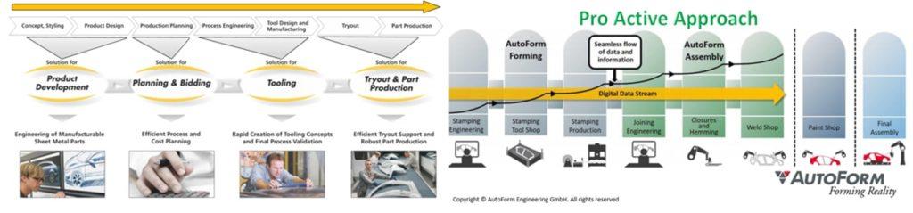 Seamless Chaining of Digital Engineering and Validation - FormingWorld