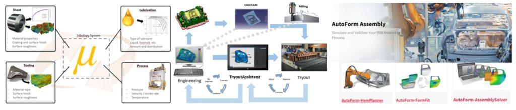 Seamless Chaining of Digital Engineering and Validation - FormingWorld