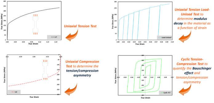Tension-Compression Testing of Sheet Metal Alloys for the Calibration ...