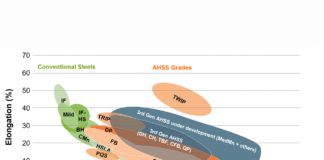 Advanced High Strength Steel Application Guidelines: Free Online Reference from Leading Steel Producers