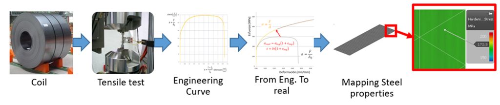 Full Tracking of Material Properties from Coil to Assembly for Hydro ...