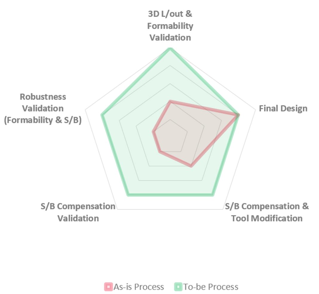 Process Design Before Digital Launching the Digital Transformation for Optimum Feasibility with Time ...