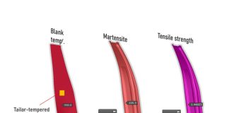 Tempered Steel: Looking at Hot Forming Approaches